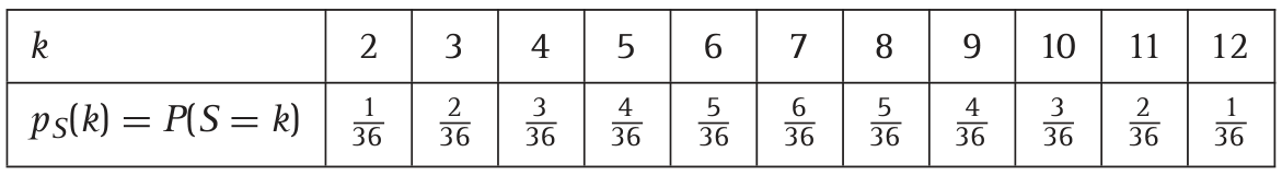 500